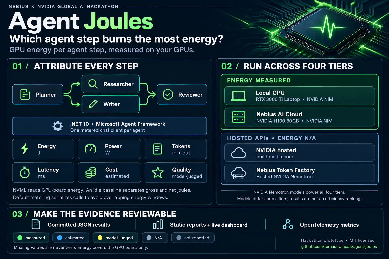 Infographic: Agent Joules attributes energy, power, tokens, latency, cost and quality to every step of a Planner, Researcher, Writer, Reviewer workflow, runs across four NVIDIA Nemotron tiers and keeps the evidence reviewable.