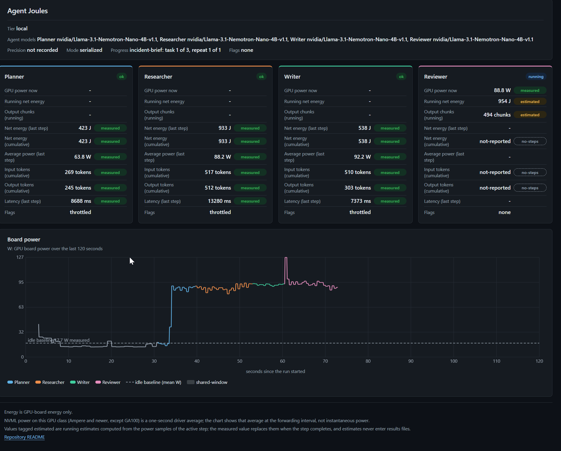 Agent Joules live dashboard in dark theme: one card per agent with GPU power, net energy, tokens and latency, and a GPU board power chart coloured by active agent.